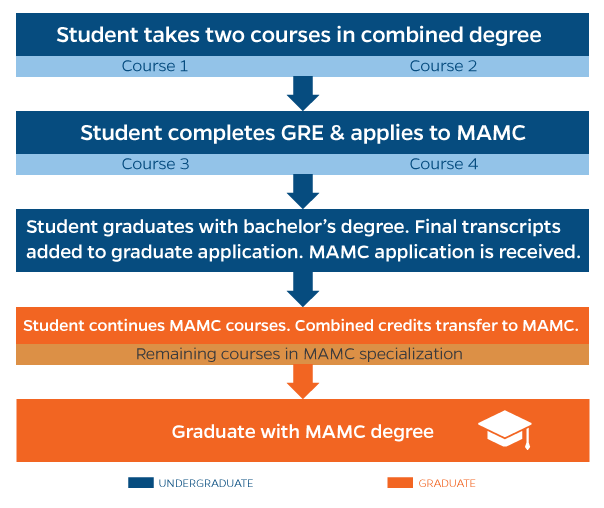 UF CJC Combined Degree Track - UF