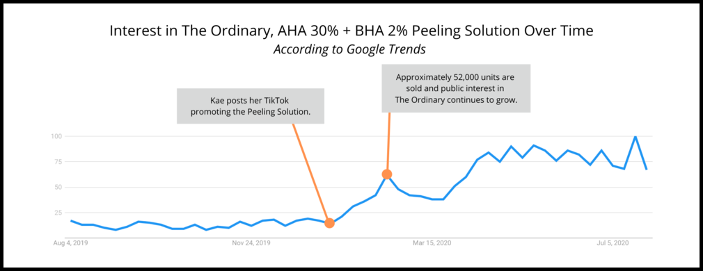 Graph depicting an increase in public interest in The Ordinary's Peeling Solution over the course of one year. 